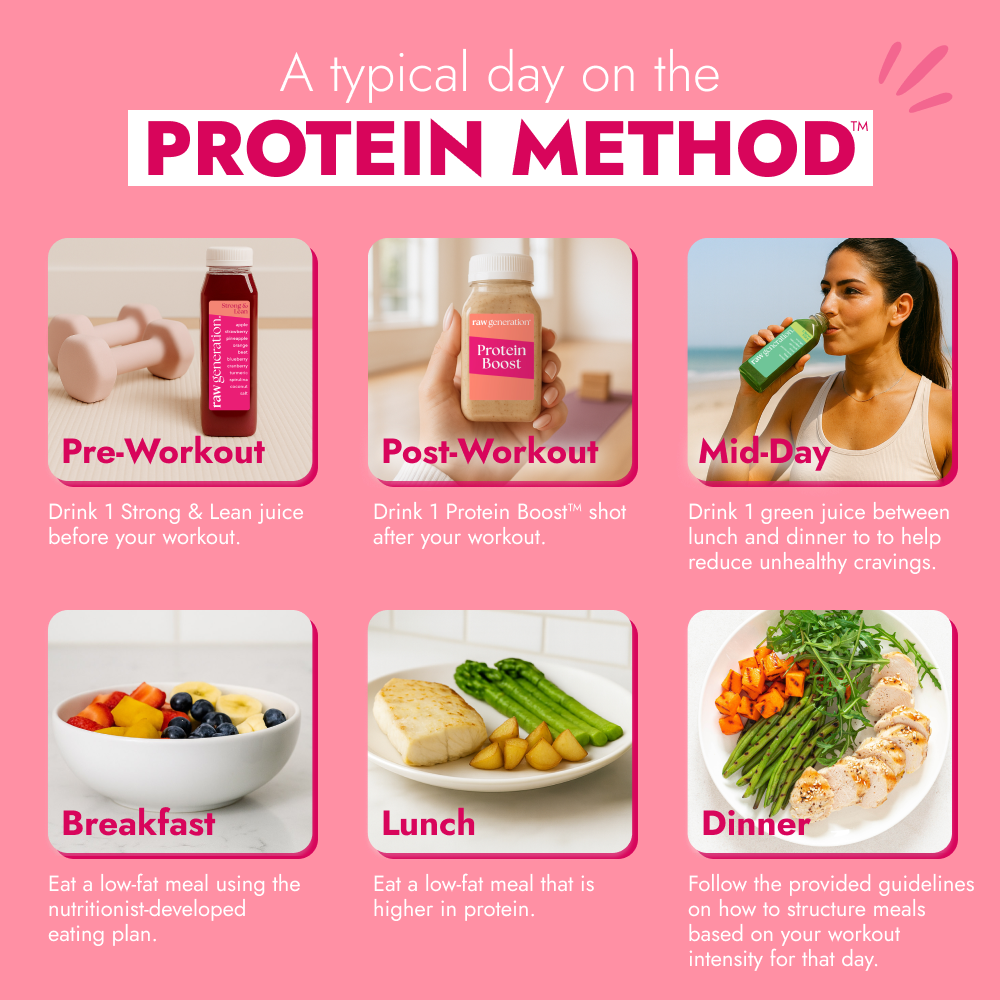 Infographic titled 'A Typical Day on the Protein Method™,' detailing a daily meal and drink schedule featuring juices and shots to support weight management and fitness goals.