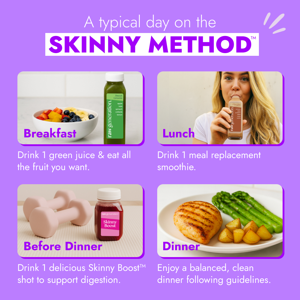 Infographic of the Skinny Method™ daily routine: green juice at breakfast, smoothie at lunch, Skinny Boost™ shot pre-dinner, and a balanced meal at dinner, promoting weight management and digestive wellness.