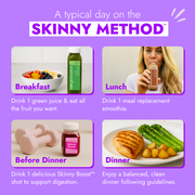 Infographic of the Skinny Method™ daily routine: green juice at breakfast, smoothie at lunch, Skinny Boost™ shot pre-dinner, and a balanced meal at dinner, promoting weight management and digestive wellness.