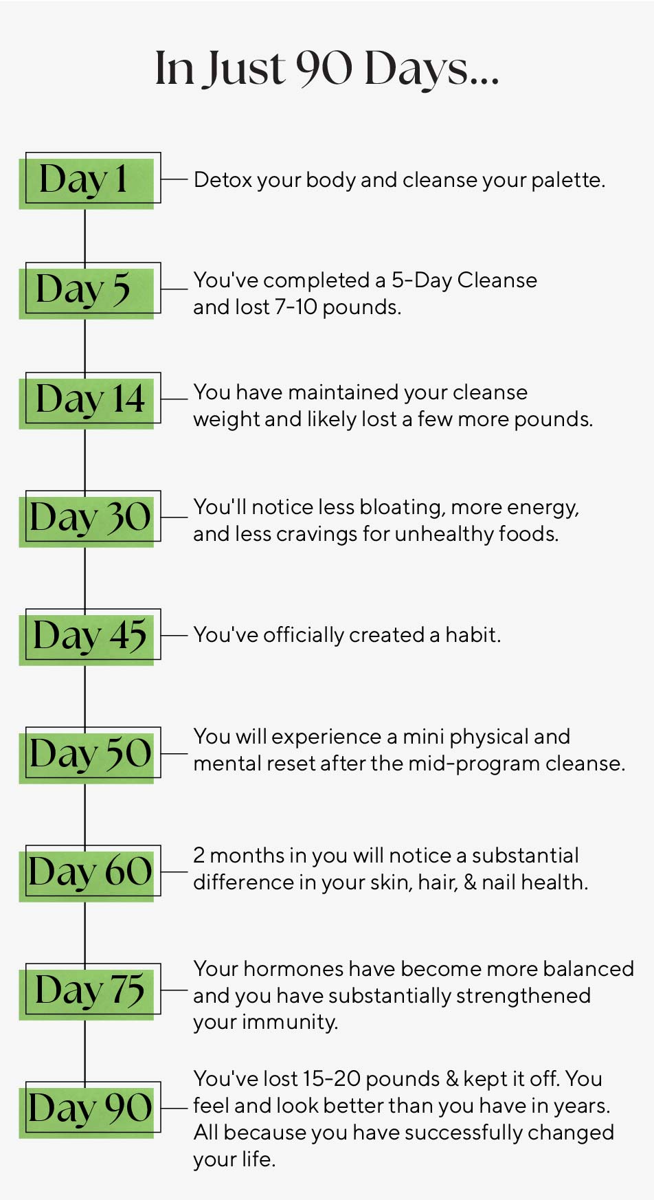 signature reset timeline